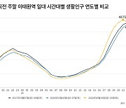 참사 당일 2018년보다 시간당 최대 1만 명 이상 몰려[이태원 핼러윈 참사]