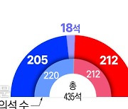 ‘공화당 웃을까’…D-5 미국 중간선거