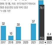 “내년 취업자 수 증가 폭, 올해 10분의 1 수준에 그칠 것”