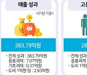 경기도 산학협력사업, 매출 384억·일자리 281개 창출