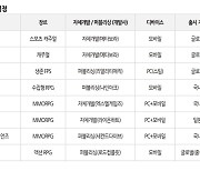 “카카오게임즈, 주력 게임 동반 부진...4분기 실적도 흐림”