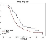 하이펙, 난소암 수술 환자 생존 기간 1.5배 늘려