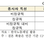 비정규직도 서러운데···정규직보다 결혼·출산률도 낮아