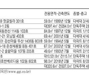 [경매·공매 물건] 서울 상도동 아파트 12억원