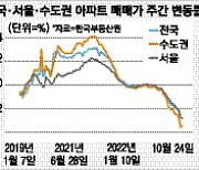 전국 집값 3주째 최대폭 하락