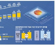 [월가월부] 호실적에 美지원까지…반도체 한파 넘어선 글로벌파운드리