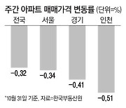 송도 84㎡ 1년새 5억 뚝 … 은마는 20억선 무너져