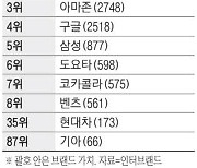 K-브랜드의 글로벌 약진 삼성전자 3년연속 세계5위