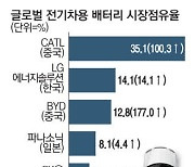 K배터리 3사 점유율 7.3%P↓ 中은 세자릿수 성장 파상공세