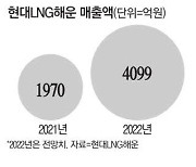 역대 최고 해상운임에 현대LNG해운 '신바람'