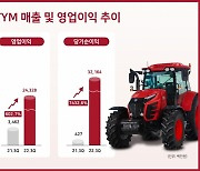 농기계기업 TYM, 3분기 영업이익 602%증가