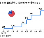 美 '매의 발톱' 본 코스피 휘청…"2050까지 떨어질 것" 암울 전망