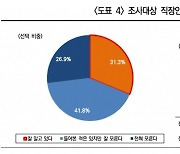 근로자 10명 중 7명 "디폴트옵션 잘 몰라"…가입자 교육 시급