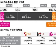 "우리도 더 줘"...이례적인 이통사 5G 주파수 추가할당 요구, 왜?