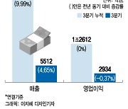 역성장 걱정하던 에스디바이오센서 반전, '연 매출 3조' 청신호