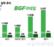 "편의점 잘 나가네"…BGF리테일, 역대 최대 분기별 실적 기록