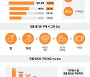 뚝 떨어진 기온 ... 소비자 취향 저격 국물 밀키트 1위는 '전골'