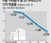 헬리오시티 등 ‘대장주’ 아파트도 뚝뚝…역대 최대 가격 하락률