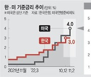 1%P로 더 벌어진 한·미 금리차 … 한은 ‘2연속 빅스텝’ 고심