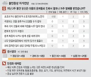 “외상 후 스트레스 장애, 시간차 두고 나타나…피해자 · 유족 · 구호인력 심리치료 시급”