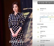 간미연, 너무 말라서 고민?…체지방률 16.7%에 "어떻게 늘리나요ㅠㅠ"