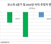 낮아진 눈높이도 못맞춘 3분기 실적…앞으론 더 우울