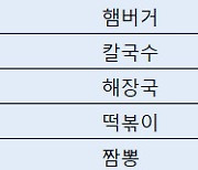 외식품목 10개 중 3개 이상이 10% 넘게 가격 올라…복합 인플레 장기화