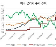 “美금리,더 높게 더 오래”…원화·채권·주식 급락 ‘파월쇼크’