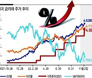 ‘파월쇼크’에 원화·채권·주식시장 요동