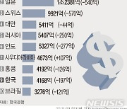 10월 외환보유액 한 달 새 27.6억↓...유가증권 감소폭 14년래 최고