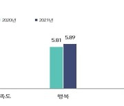 경북도민 "삶의 질 조금 높아졌다"…사회지표 조사 결과