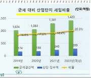 음성 산업단지, 세수 증대 효자…전체 군세 5분의 1