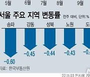 "급매 더 깎아줘도 안 산다"…서울 집값 -0.36%