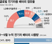 [그래픽] 글로벌 전기차 배터리 점유율, 국내 3사 25%