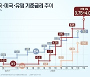 美, 기준금리 4연속 자이언트 스텝…한미 최대 1.0%차이[그래픽뉴스]