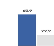 경북도민 65% "10년 후에도 경북에서 살래요"