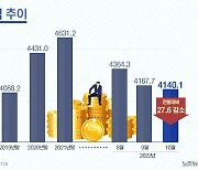 외환보유액 4140.1억 달러…전월대비 27.6억 감소[그래픽뉴스]