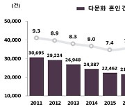 코로나 여파에 다문화 혼인 2년째 급감