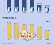 작년 다문화 출생아  1만 4322명…전년보다 12.8% ↓[그래픽뉴스]