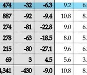 경북 다문화 혼인 감소율 33.9%…전국 1위