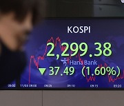 코스피, 1.6% 약세…2300선 붕괴