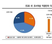 "디폴트옵션?…퇴직연금 가입자 69%는 몰라"