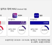 명품업계, 연말 앞두고 가격 인상…발란 기기설치수 91만대로 가장 높아