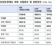 화학물질 관리 허술…자율점검 후 감독에서 위반 업체 ‘수두룩’