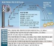 北, 美겨냥 진화된 ICBM 과시하려다 ‘삐끗’… 핵실험 직행 가능성도