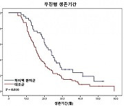 여성암 사망률 1위 난소암, 하이펙 시술하니···생존율 1.5배 향상