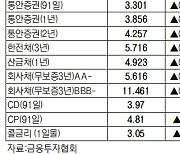 [데이터로 보는 증시]채권 수익률 현황(11월 3일)