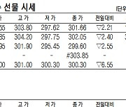 [데이터로 보는 증시]코스피200지수·국채·달러 선물 시세(11월 3일)