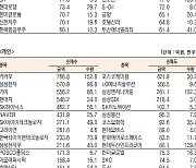 [데이터로 보는 증시]코스피 기관·외국인·개인 순매수·순매도 상위종목(11월 3일-최종치)