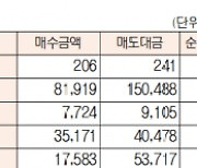 [데이터로 보는 증시]코스피·코스닥 투자주체별 매매동향(11월 3일-최종치)